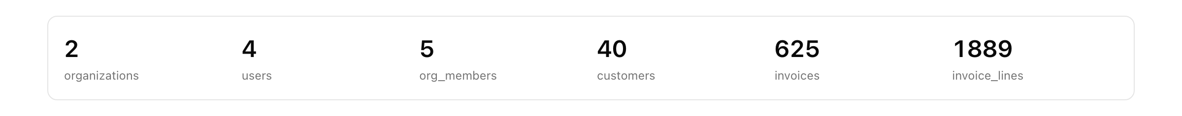 The inspector verification banner after seeding: a single rounded card with six labeled count cells reading organizations 2, users 4, org_members 5, customers 40, invoices 625, and invoice_lines 1889 — well past a hundred invoices, with line items proportionate.